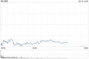 松滋波音股价一度下跌5.9% 印度航空一架客机坠毁