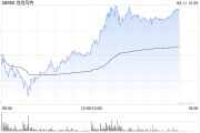 松滋泡泡玛特午后一度涨超4%，股价续创历史新高，大摩预计泡泡玛特将成为规模增长最快的全球消费品牌