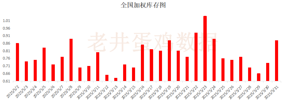 老井扯鸡蛋(➕)：昨日全国鸡蛋均价下跌 、淘汰鸡均价稳中(📂)有跌！