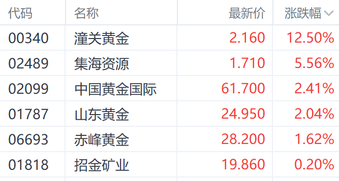 特朗普(🕒)钢铁关税翻倍至50%提振金价 潼关黄金大涨超12%领跑市场