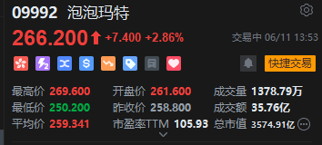 泡泡玛特午后一度涨超4%，股价续创历史(🌃)新高，大摩预计泡泡玛特将成为规模增(📔)长最快的全球消费品牌