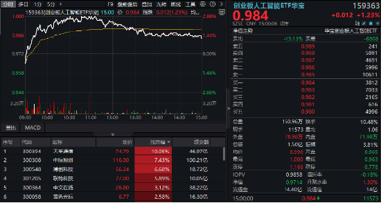 逆市涨逾1%！创业板人工智(🚹)能一枝(🔸)独秀！算力又迎新催化，CPO概念股应声大涨，天孚通信飙升10%