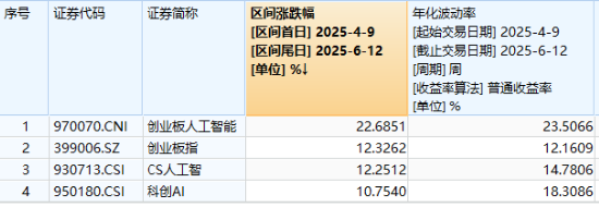 逆市涨逾1%！创业板人工智能一枝独秀！算力又迎(🔲)新催化，CPO概念股应声大涨，天孚通信飙升10%
