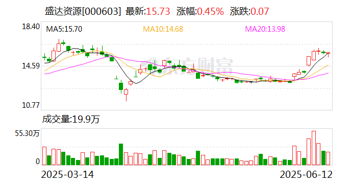 盛达资源：公司主营贵金(🚌)属、有色金属矿的采选和销售