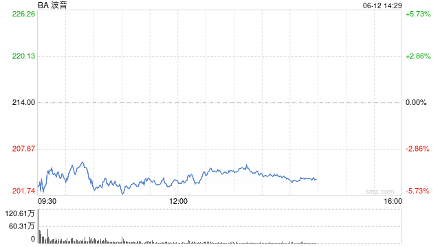 波音(⤴)股价一度下跌5.9% 印度航(💄)空一架客机坠毁